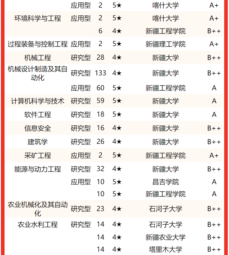 2022新疆维吾尔自治区大学专业排名新疆大学第1新疆农业大学第2