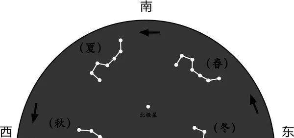 原創北斗七星掛在天上的鐘表和月曆