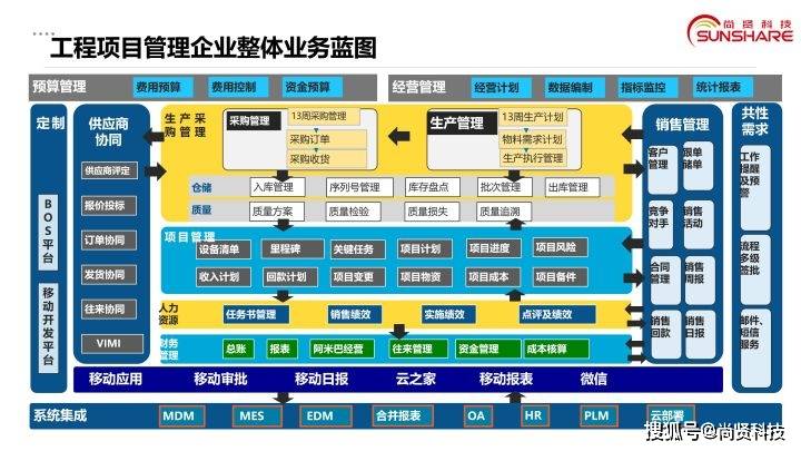 尚贤科技项目管理企业整体业务蓝图数字化软件管理系统可实现的业务