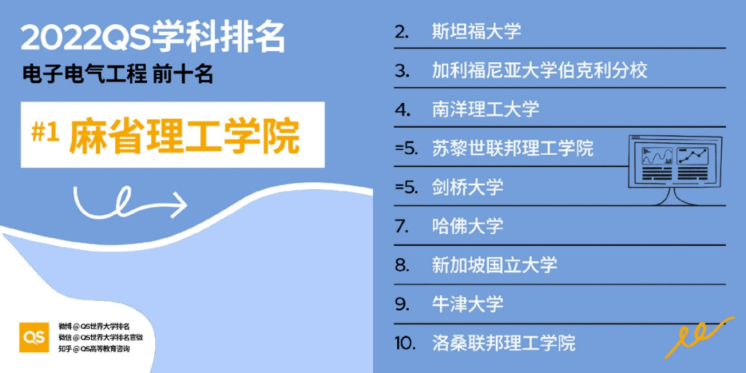 2022 QS世界大学学科排名公布，王者仍是王者!