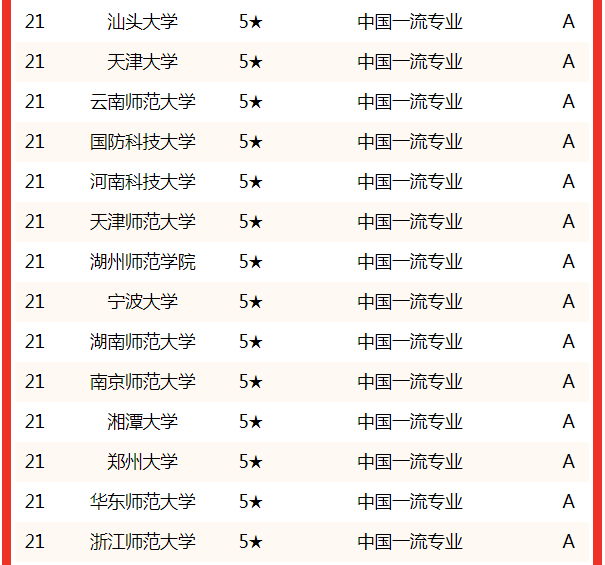 中國大學數學與應用數學專業排名(應用型)中,甘肅民族師範學院(6★,a