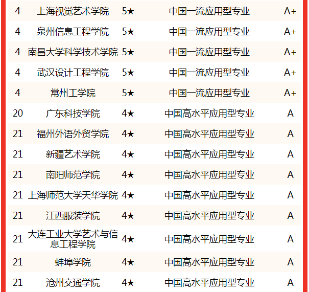 全国大学专业排名_2022中国大学数字媒体艺术专业排名_中国传媒大学数字媒体艺术专业排名