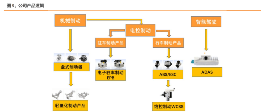 受益智能電動汽車時代伯特利制動系統龍頭正起航