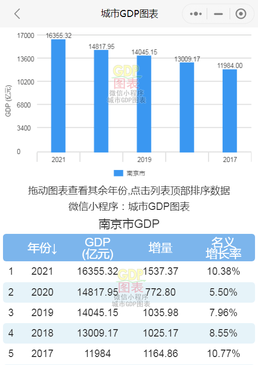 武汉的gdp_武汉常住人口猛增百万重回中部第一,长沙人均GDP还是不如武汉