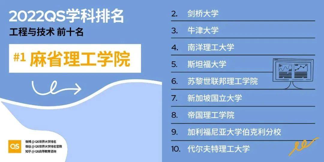 最新｜2022QS世界大学学科排名发布，中国高校上榜学科数量创新高