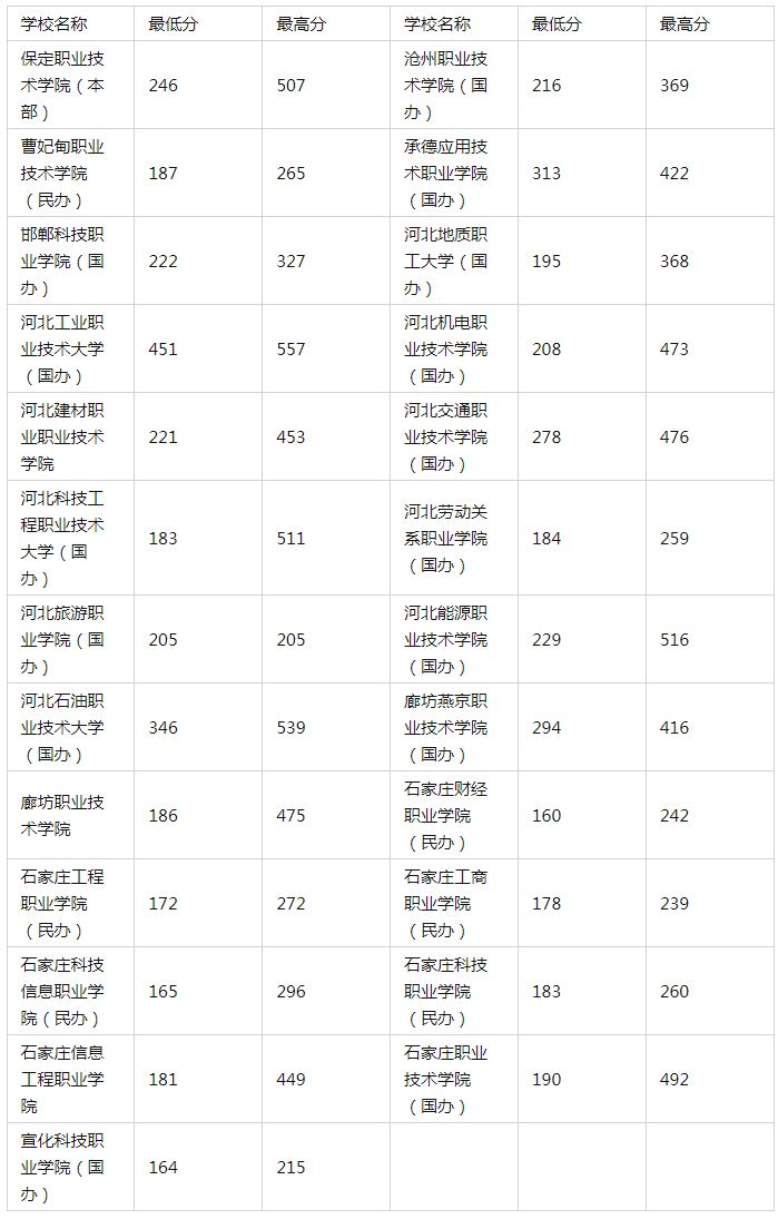 2021年河北单招对口机械各院校录取分数线最低分最高分