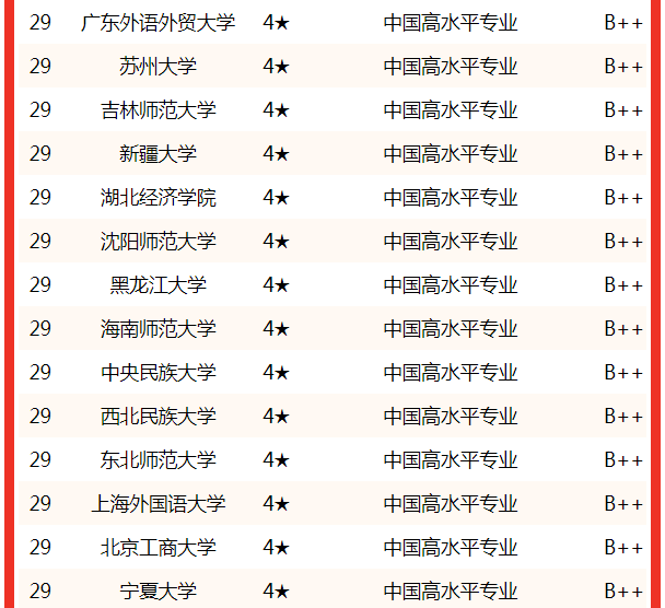 校友会2022中国大学新闻学专业排名