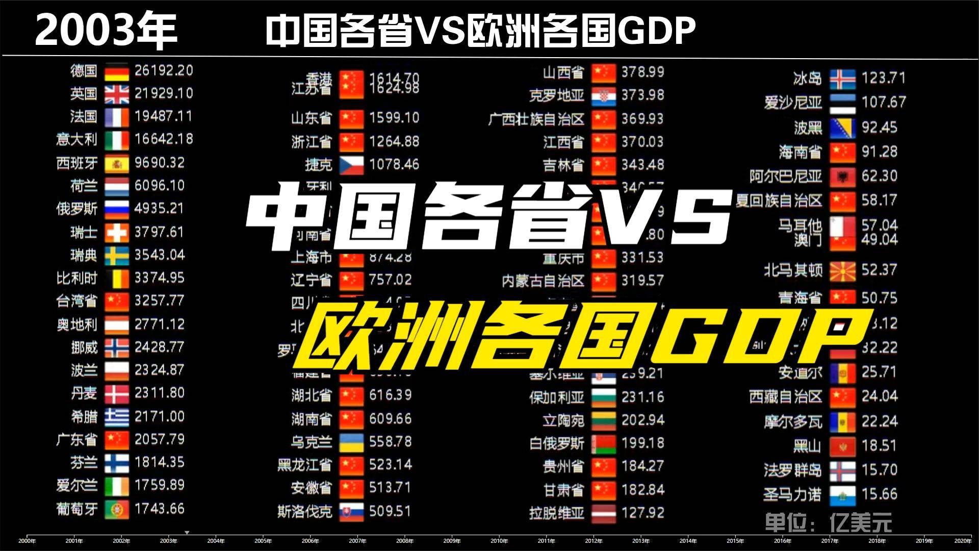 中國各省vs歐洲各國gdp20002020年排名