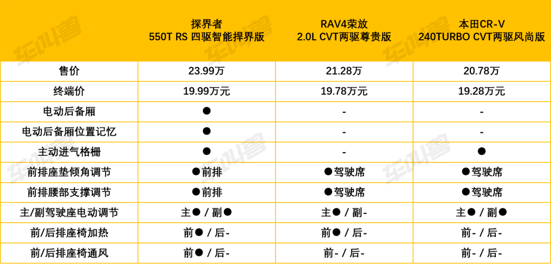 20万内最安全suv雪佛兰探界者凭借更高配置占据c位之选
