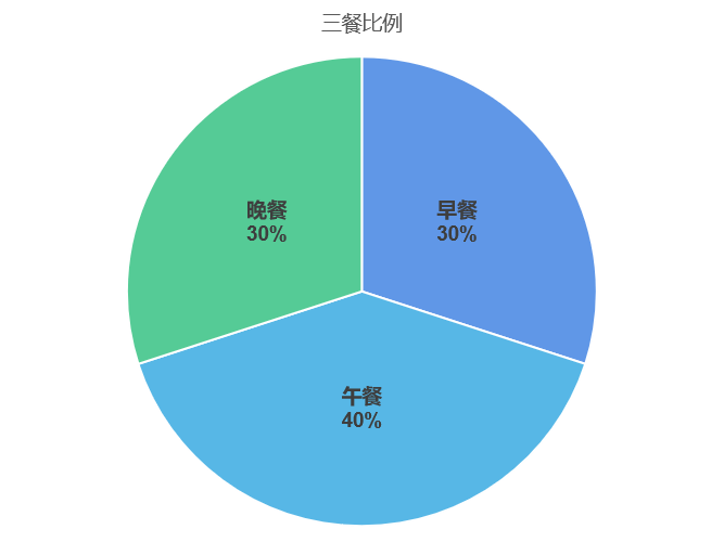 三餐按照3:4:3的比例进行分配;根据自己的体重身高等指数计算基础代谢