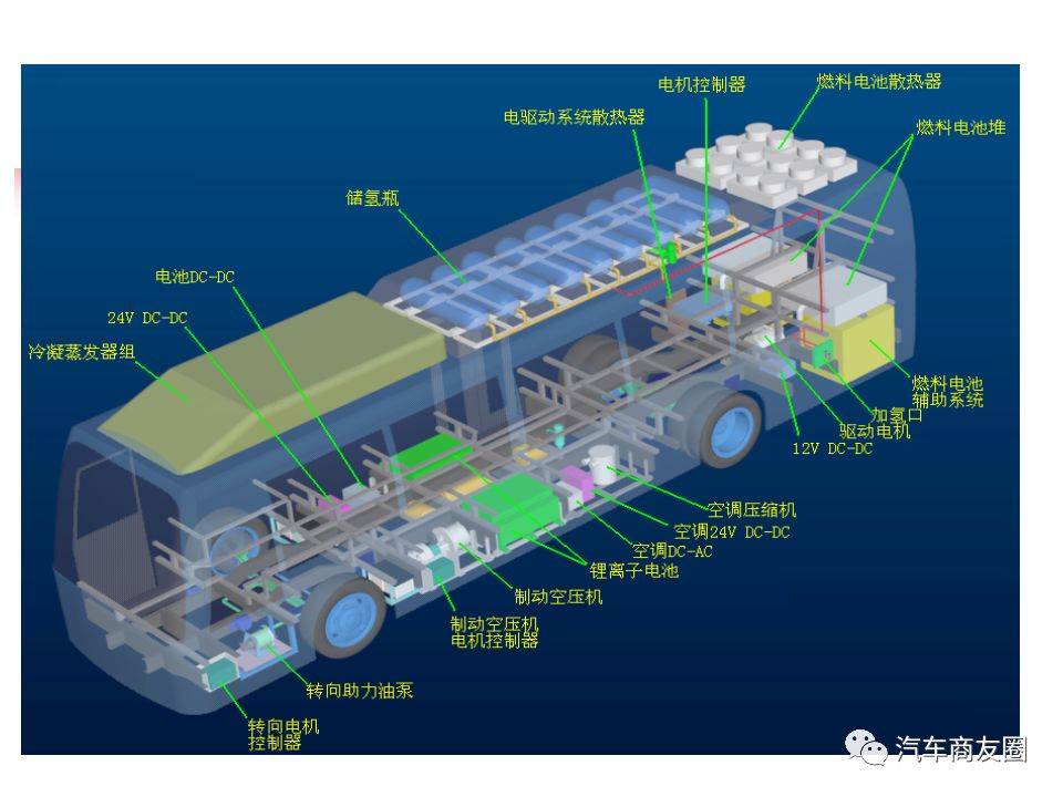 燃料电池车的基本组成和结构