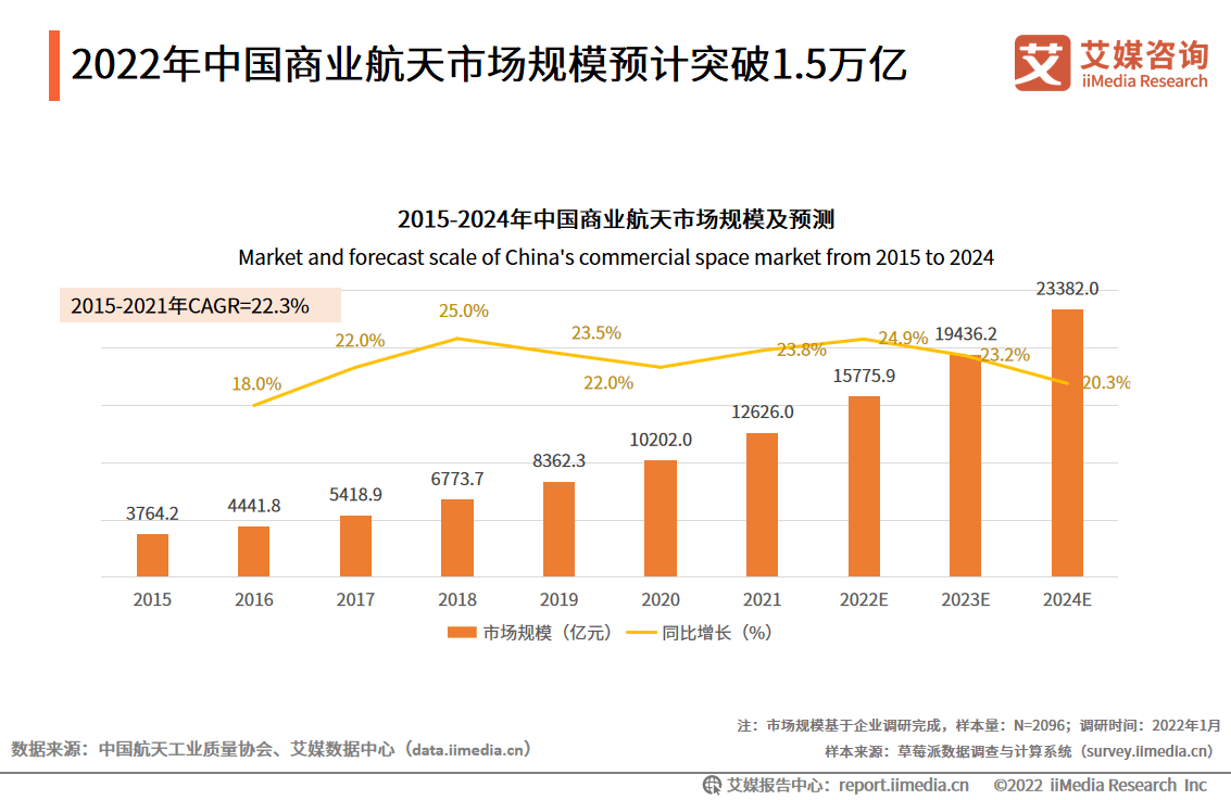 2022年中国商业航天产业发展趋势多地政策已发力支持优秀企业获资本