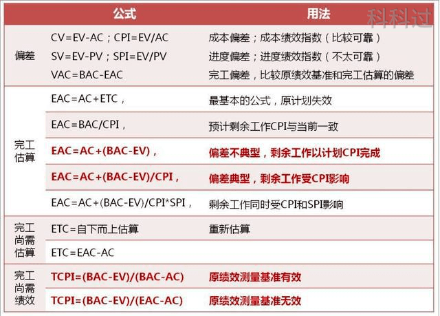  PV EV AC CV SV CPI SPI ETC EAC BAC 