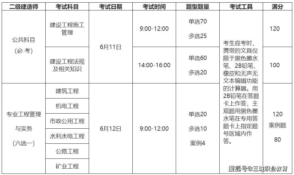 盘点2022年二级建造师考试都有哪些变化速速查看