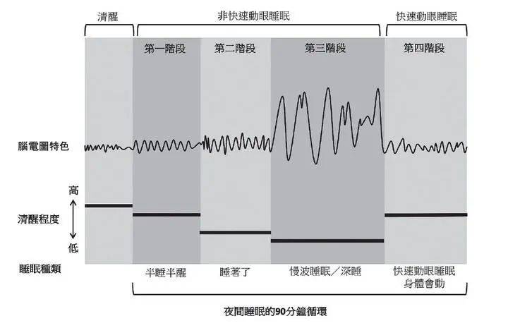 【快速眼动期rem】一般指得是做梦发生的阶段,在此阶段中,眼球开始飞