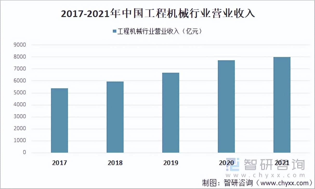 行業觀察2022年中國工程機械行業現狀及前景分析