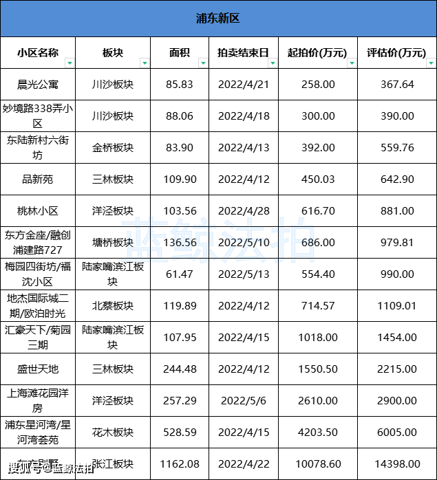 上海法拍房房源更新4月第3周蓝鲸法拍