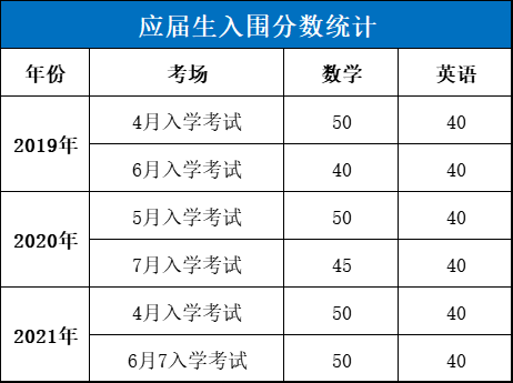 华附国际部笔试达到多少分可以入围面试 近3年数据告诉你 成绩 分数 数学