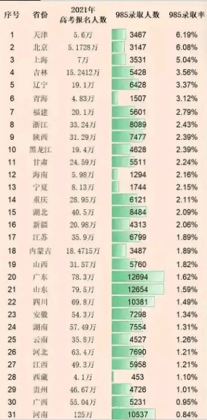 985毕业生“逃离”北上广，这3个城市成了扎堆聚集地，你想去吗？