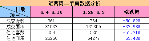 4月近10天廈門一二手房成交下行熱度或在56月份左右