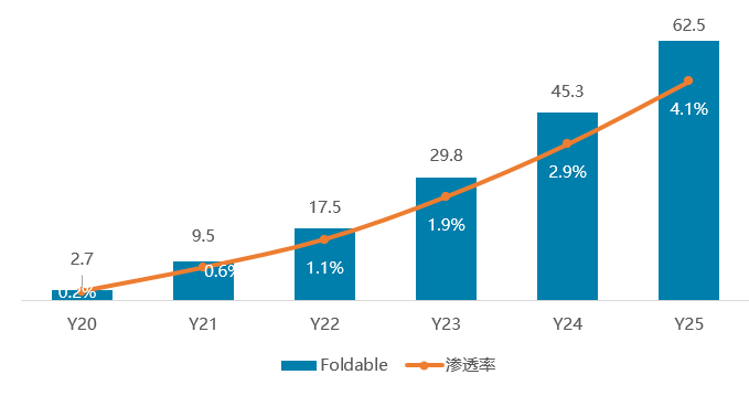 百萬片)摺疊手機逆勢快速增長:摺疊手機發布初期受制於供應鏈的不成熟