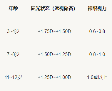 眼视光管理软件的青少年屈光走势图,让视光中心的视力情况分析更专业