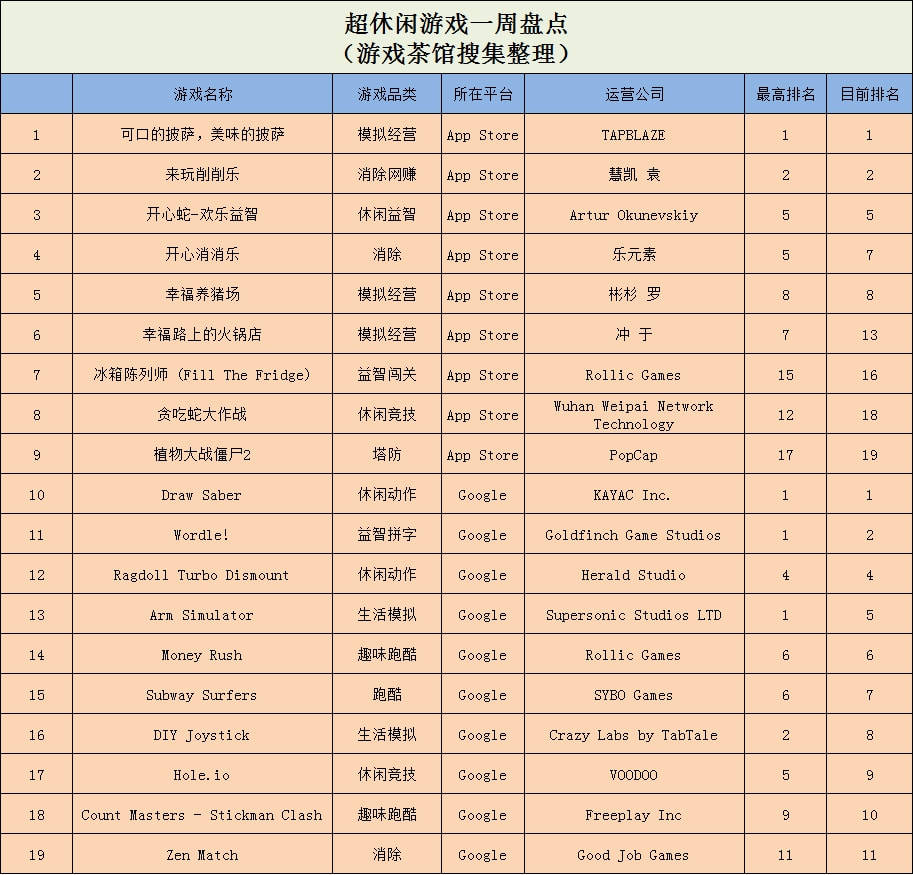 可口的披萨美味的披萨持续霸榜多款类躺平发育游戏上榜