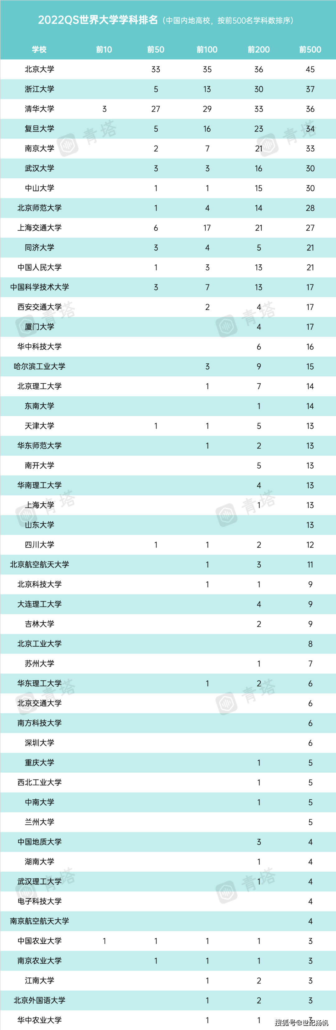 这些艺术类专业进入世界前50强2022qs世界大学学科排名出炉