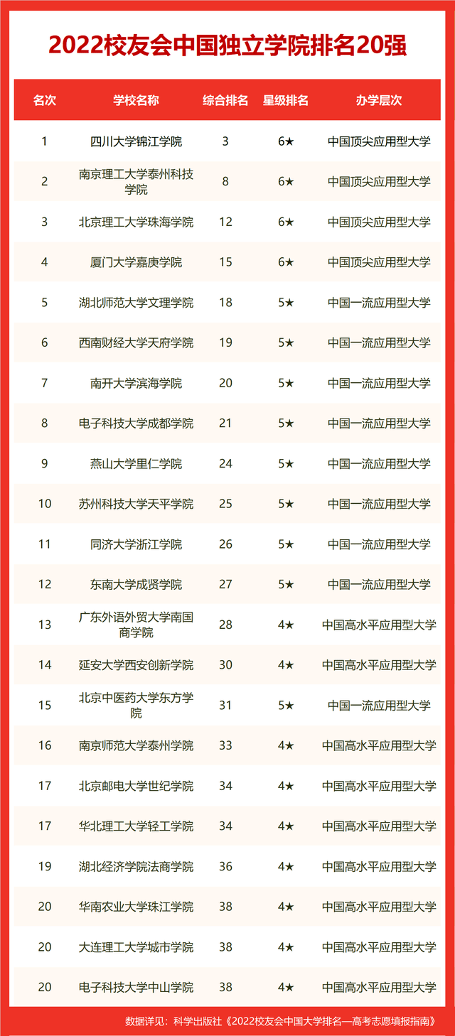 校友會2022湛江市大學排名 ,廣東海洋大學榮登第一_全國_首位_辦學