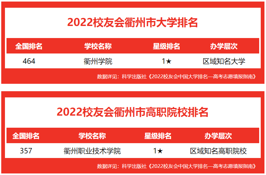 校友會2022衢州市大學排名衢州學院位居第一