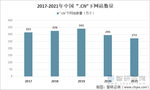 原创2021年中国互联网发展基本情况分析附网站数量网页数量app数量等