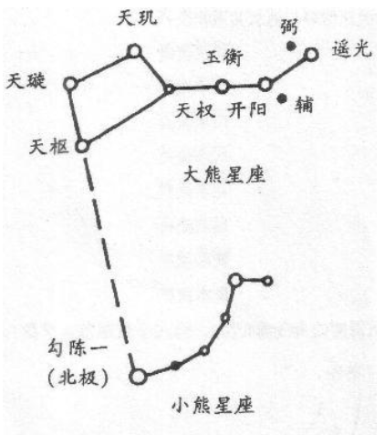 星曜甲级辅星左辅星和右弼星