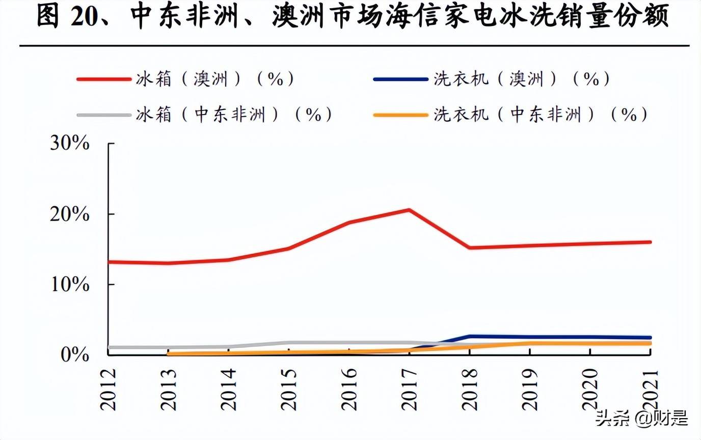 家用冰箱品牌排行榜_海信家电分析报告:多元业务新起点,白电小巨头再启航