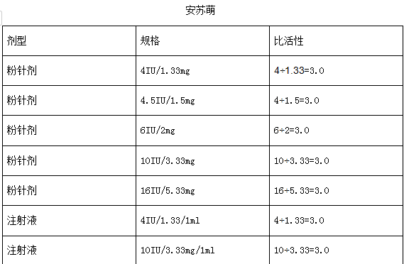 综上表格计算结果大家可以看出,安苏萌生长激素所有规格比活性均达到