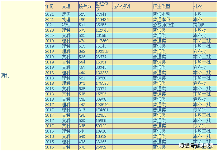 賽絡志願寶典:廊坊師範學院錄取分數線是多少?