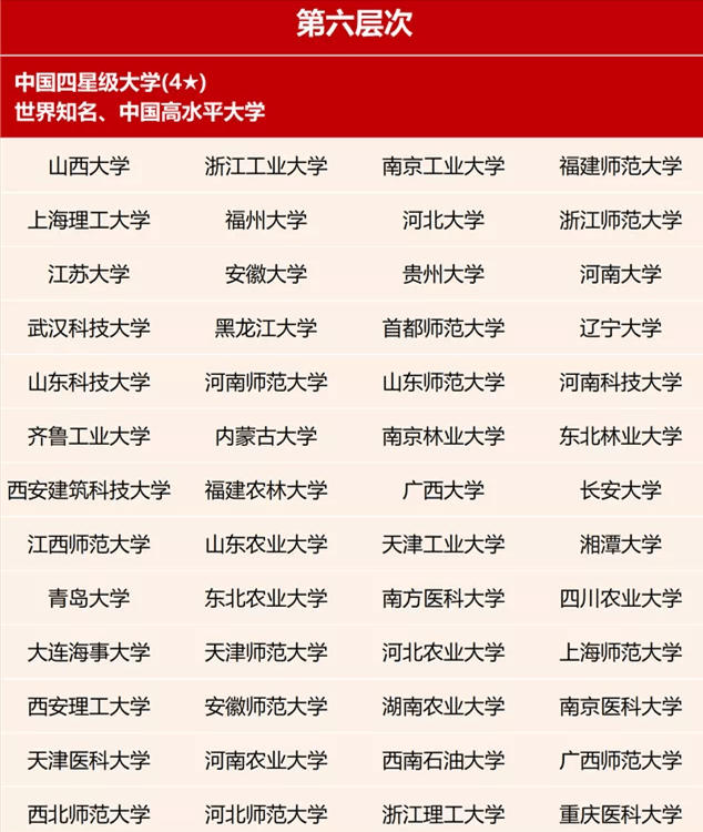 国内大学分为7个档次，能考上第四档就算大学霸，你是哪一档？