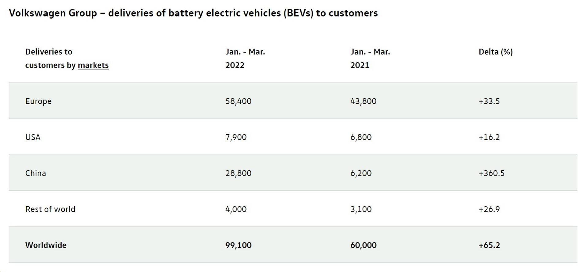 最畅销汽车排行榜_原创大众ID.4最畅销,2022年第一季度,大众集团电动汽车销量增长...