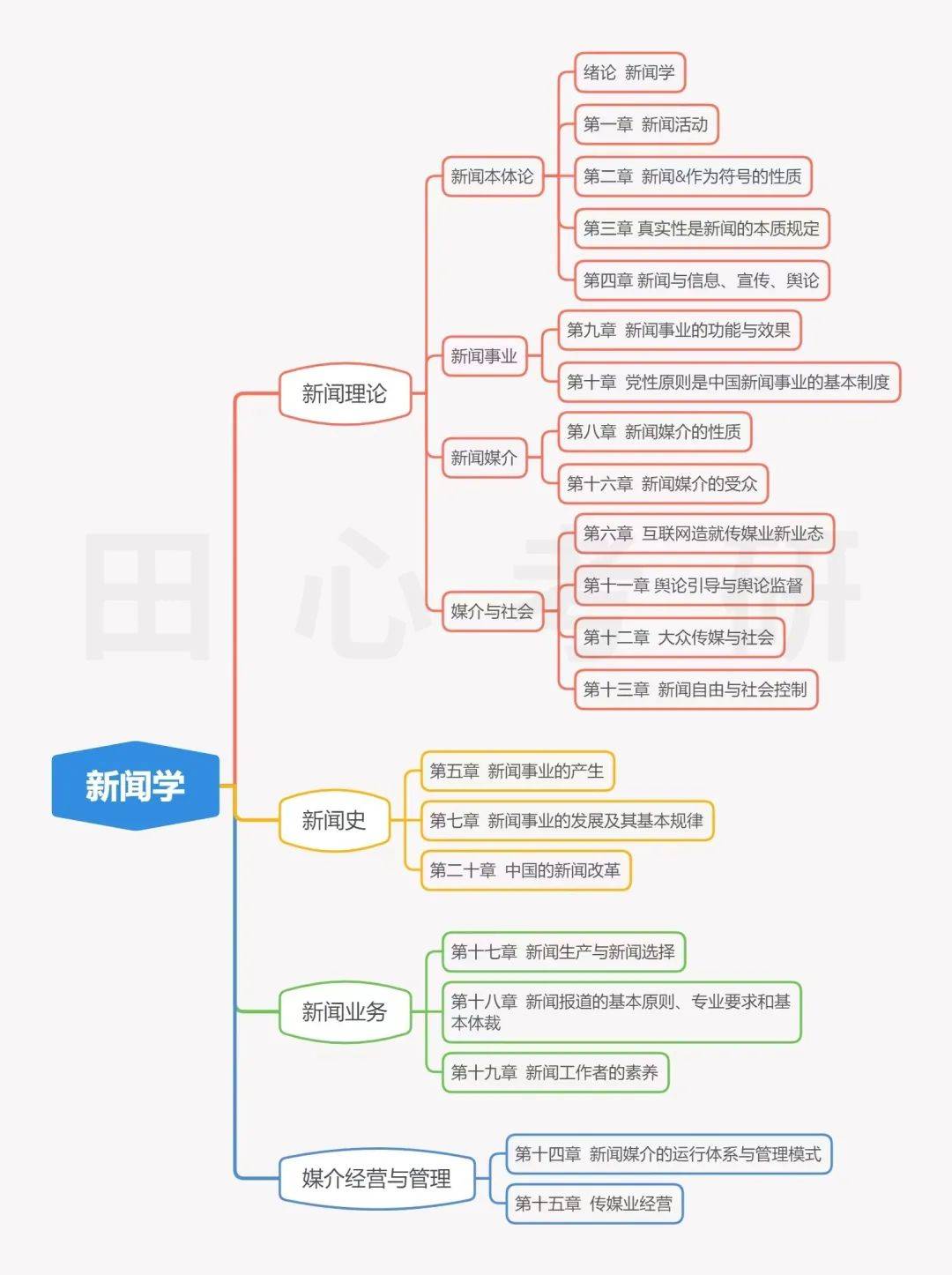 新闻学概论思维导图图片