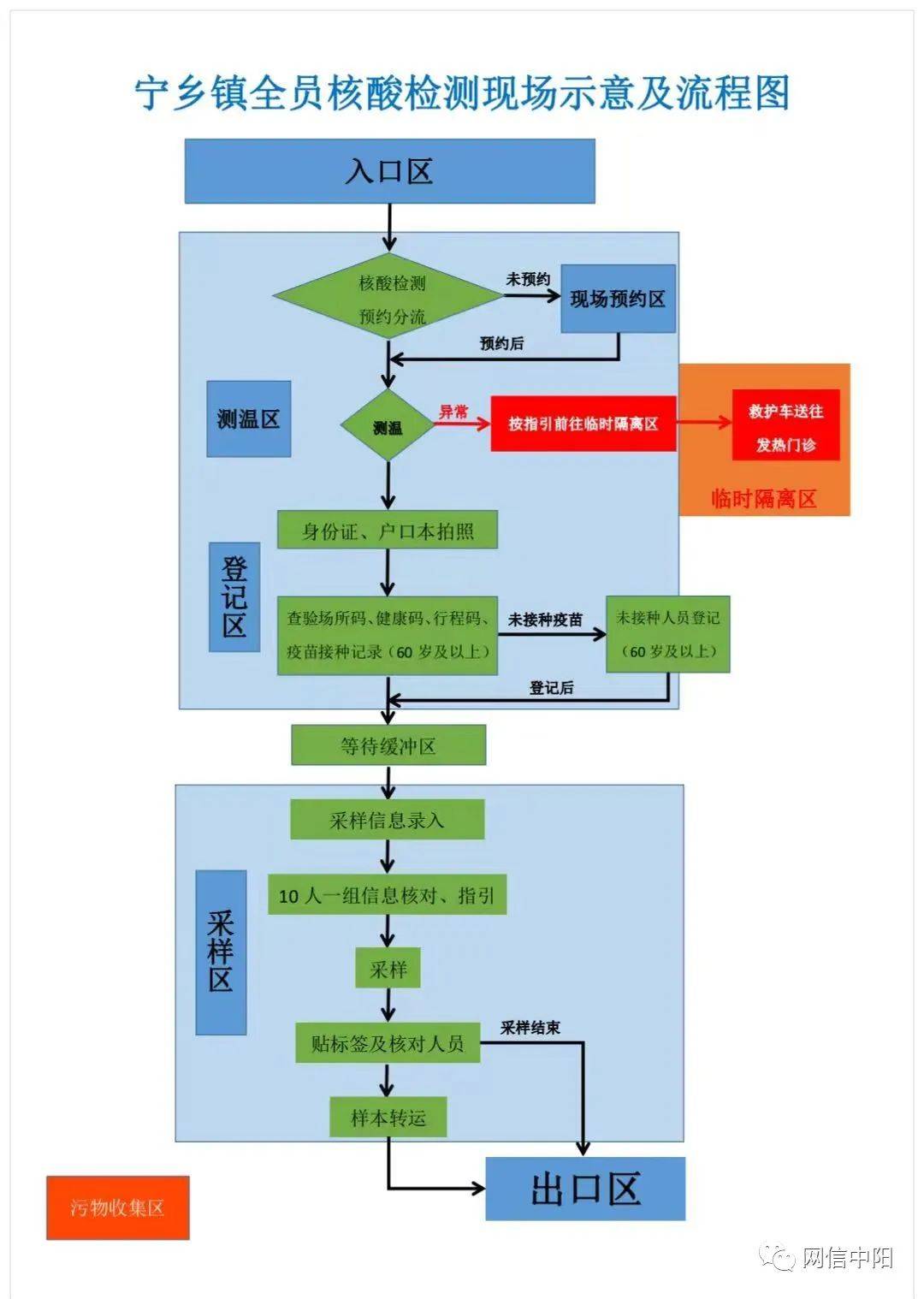 全员核酸采集流程图图片