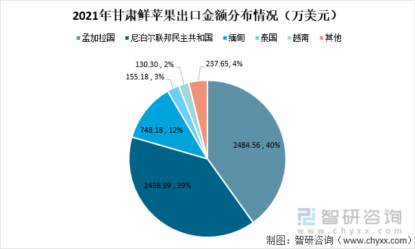 原創2021年我國甘肅省蘋果供需及出口情況平涼市蘋果產