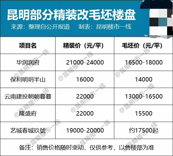 直减8000元/㎡,昆明这个楼盘部分精装改毛坯,单价1.7万起!_项目_楼市_成交