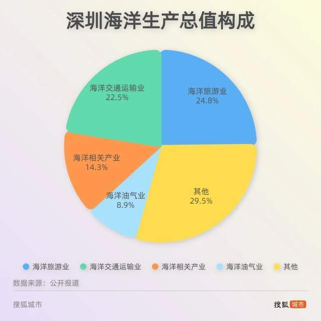 “海洋产业2.0”PK“海洋+产业”，青岛会被深圳追上吗