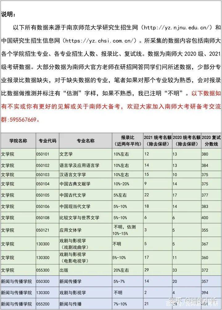 複試分數線總結:南京師範大學在江蘇省內認可度很高,省內考研難度