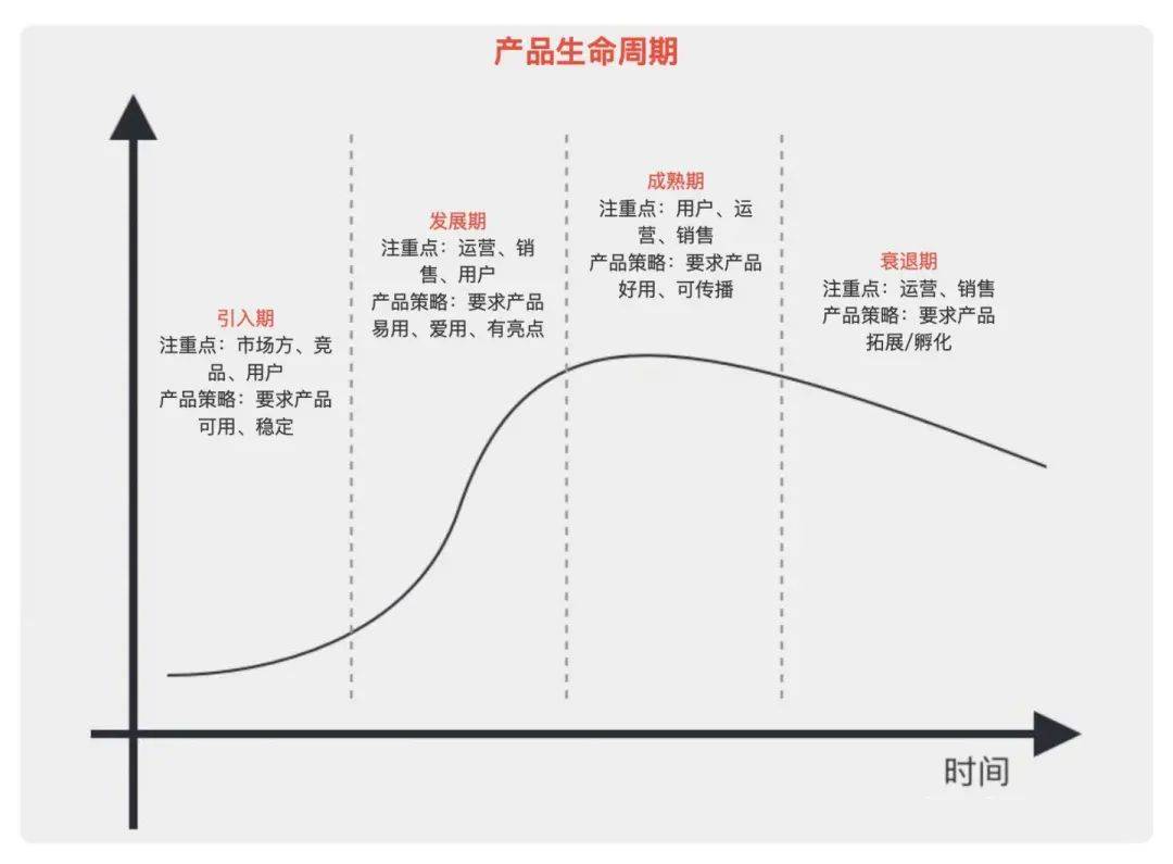 产品生命周期 根据产品当前处于的生命周期