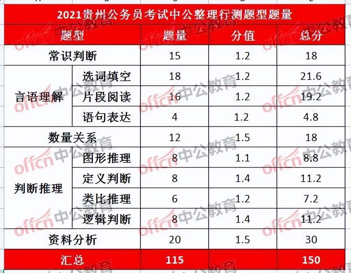 笔试总分300分行测150分 申论150分 早上考行测,下午考申论这就是贵州