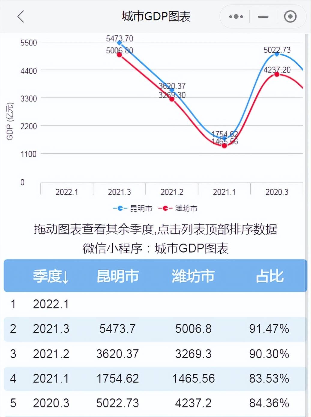 潍坊的gdp_低调的“实力选手”济宁市进入全国地级市GDP30强