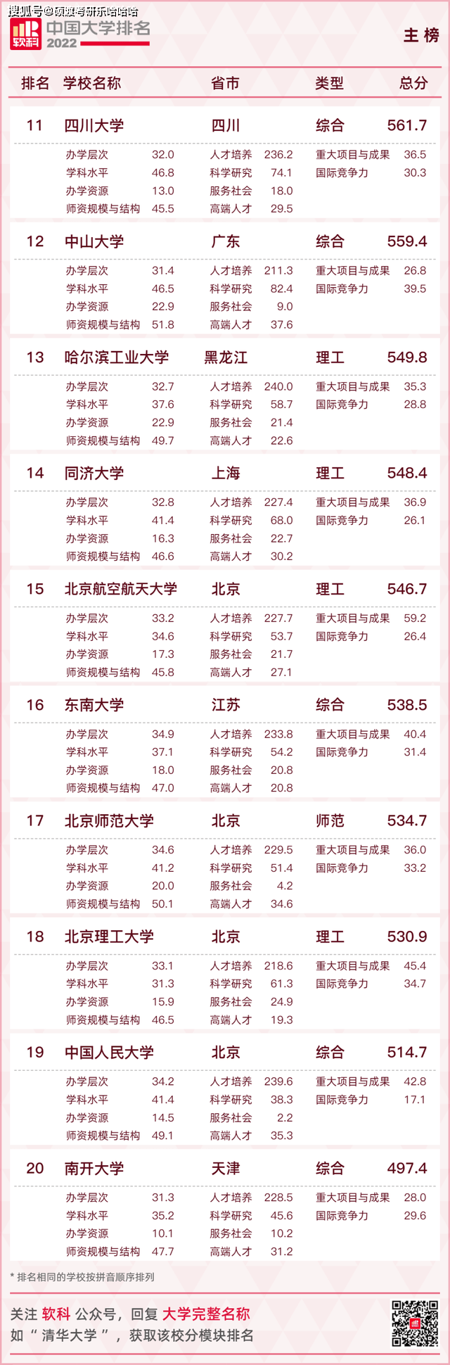 软科2022中国大学排名公布！双一流绝对优势霸榜！清华北大无敌！