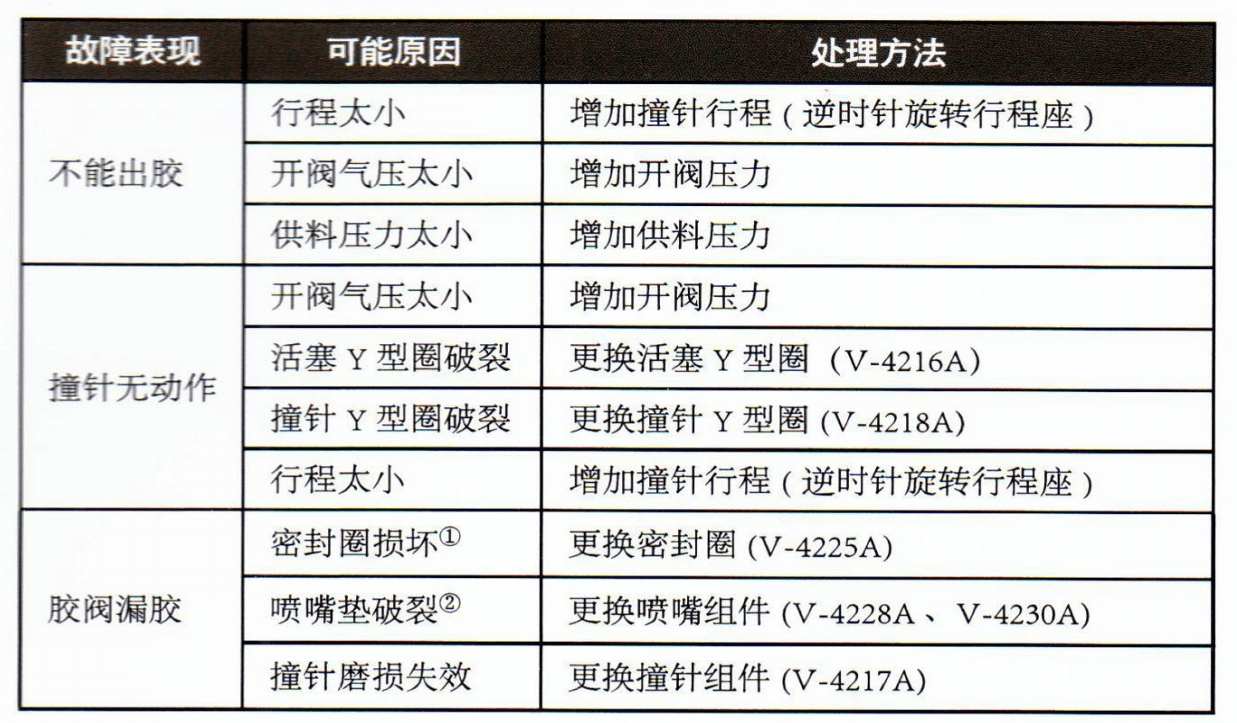 撞针式点胶阀的使用与维护保养