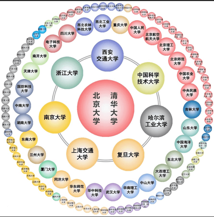 2022中国大学排名新鲜出炉！吉大跌出前20，网友对武大武二不买账