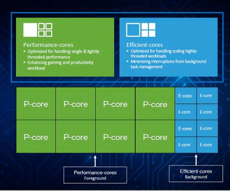新一代intel處理器的亮點為混合架構,代號為alder lake的架構擁有兩種